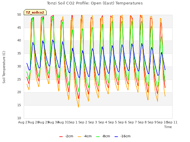 plot of Tonzi Soil CO2 Profile: Open (East) Temperatures