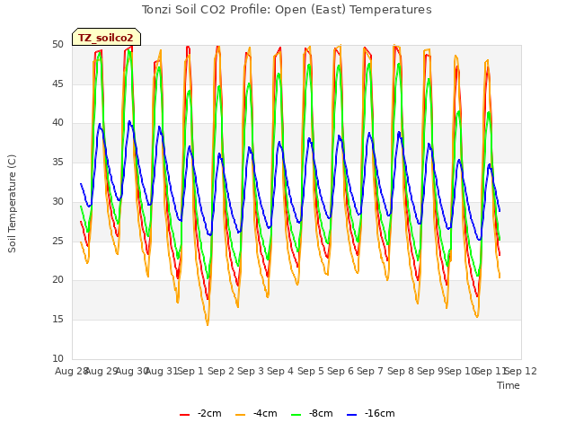 plot of Tonzi Soil CO2 Profile: Open (East) Temperatures