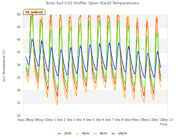 plot of Tonzi Soil CO2 Profile: Open (East) Temperatures