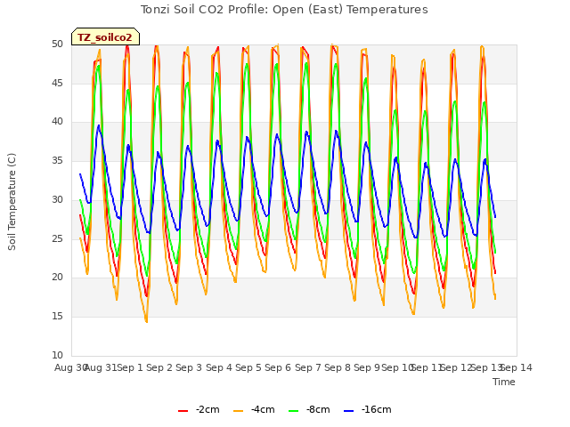 plot of Tonzi Soil CO2 Profile: Open (East) Temperatures