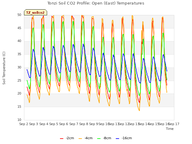 plot of Tonzi Soil CO2 Profile: Open (East) Temperatures