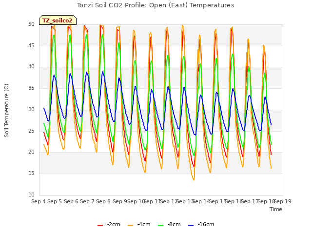 plot of Tonzi Soil CO2 Profile: Open (East) Temperatures