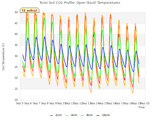 plot of Tonzi Soil CO2 Profile: Open (East) Temperatures