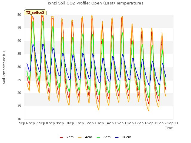 plot of Tonzi Soil CO2 Profile: Open (East) Temperatures