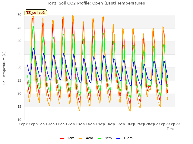 plot of Tonzi Soil CO2 Profile: Open (East) Temperatures