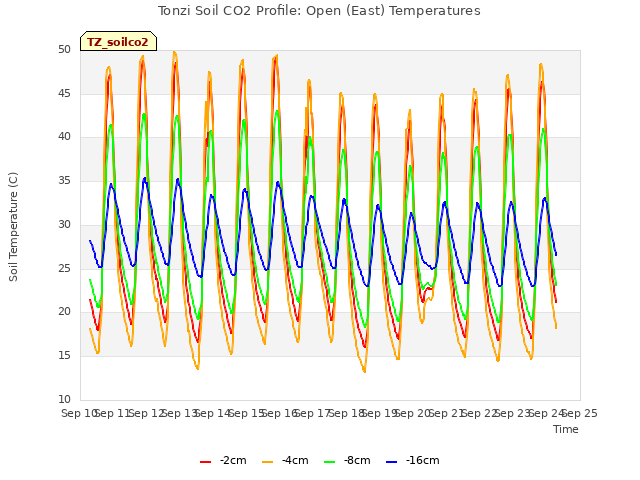 plot of Tonzi Soil CO2 Profile: Open (East) Temperatures