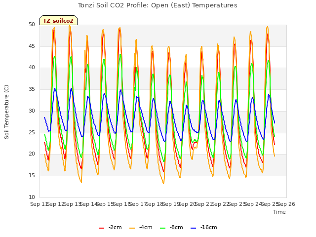 plot of Tonzi Soil CO2 Profile: Open (East) Temperatures