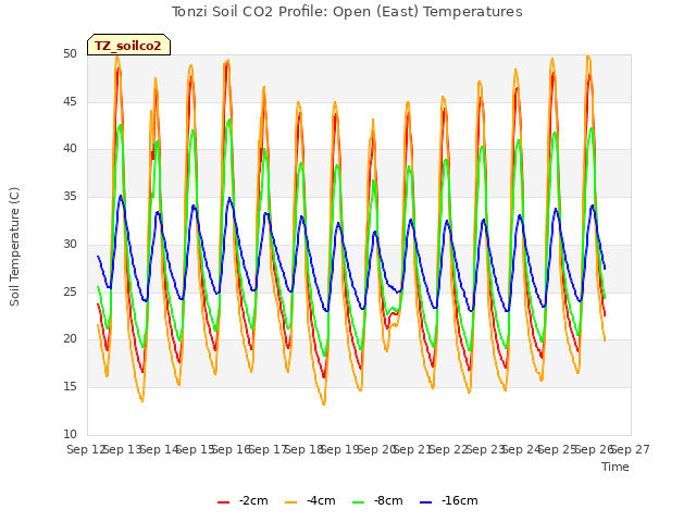 plot of Tonzi Soil CO2 Profile: Open (East) Temperatures