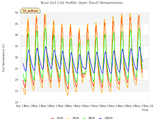 plot of Tonzi Soil CO2 Profile: Open (East) Temperatures