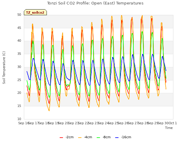 plot of Tonzi Soil CO2 Profile: Open (East) Temperatures