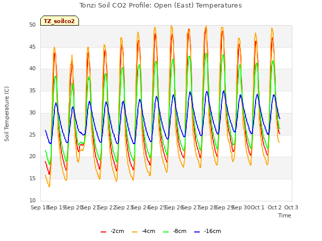 plot of Tonzi Soil CO2 Profile: Open (East) Temperatures