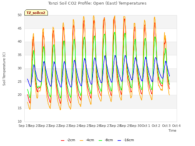 plot of Tonzi Soil CO2 Profile: Open (East) Temperatures