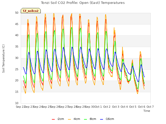 plot of Tonzi Soil CO2 Profile: Open (East) Temperatures