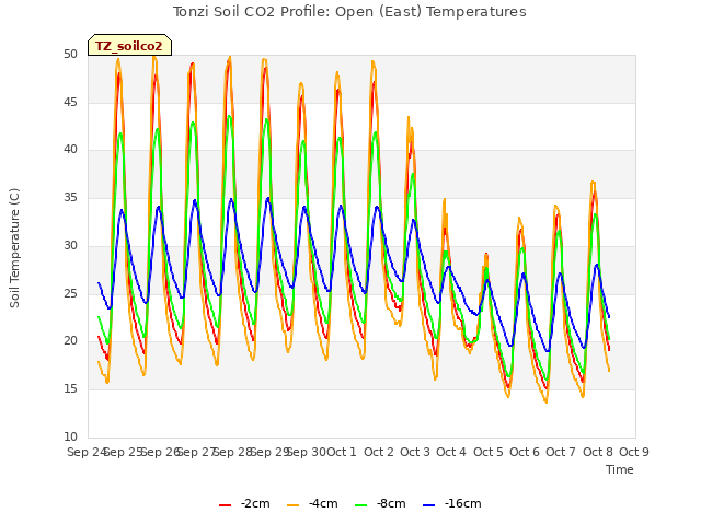 plot of Tonzi Soil CO2 Profile: Open (East) Temperatures