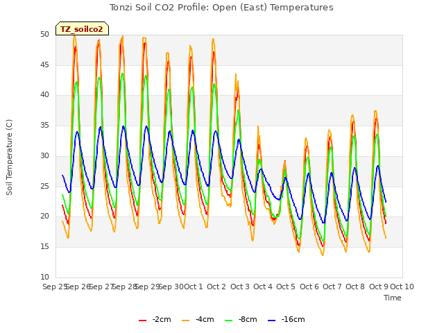 plot of Tonzi Soil CO2 Profile: Open (East) Temperatures