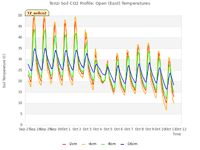 plot of Tonzi Soil CO2 Profile: Open (East) Temperatures