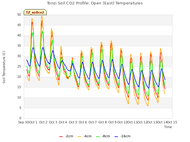 plot of Tonzi Soil CO2 Profile: Open (East) Temperatures