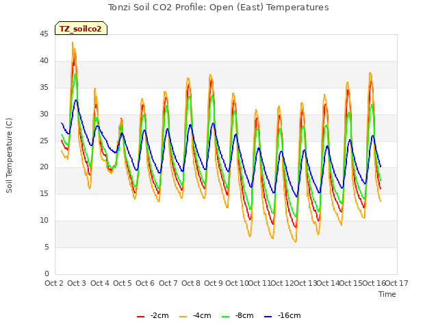 plot of Tonzi Soil CO2 Profile: Open (East) Temperatures