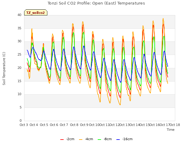 plot of Tonzi Soil CO2 Profile: Open (East) Temperatures