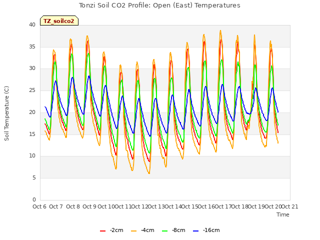 plot of Tonzi Soil CO2 Profile: Open (East) Temperatures