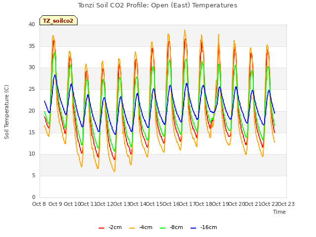 plot of Tonzi Soil CO2 Profile: Open (East) Temperatures