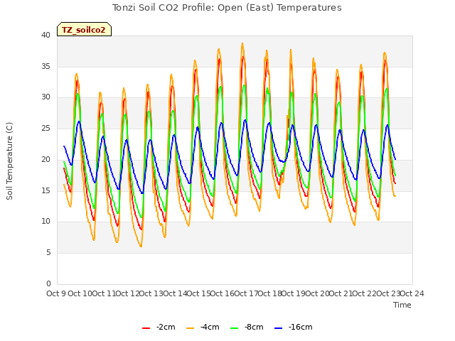 plot of Tonzi Soil CO2 Profile: Open (East) Temperatures