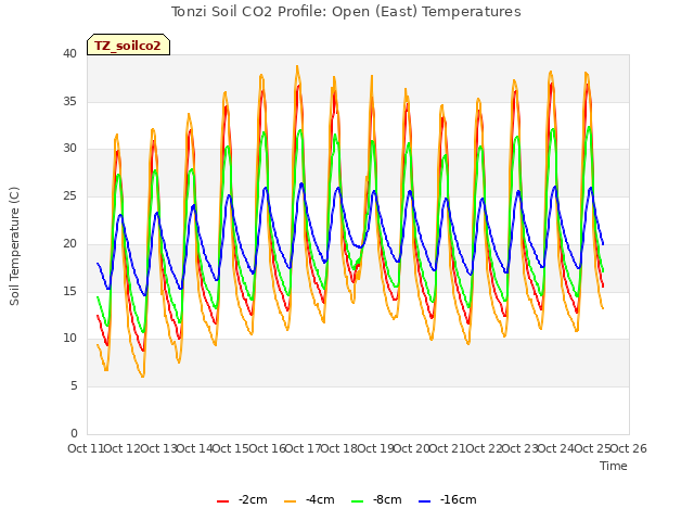 plot of Tonzi Soil CO2 Profile: Open (East) Temperatures