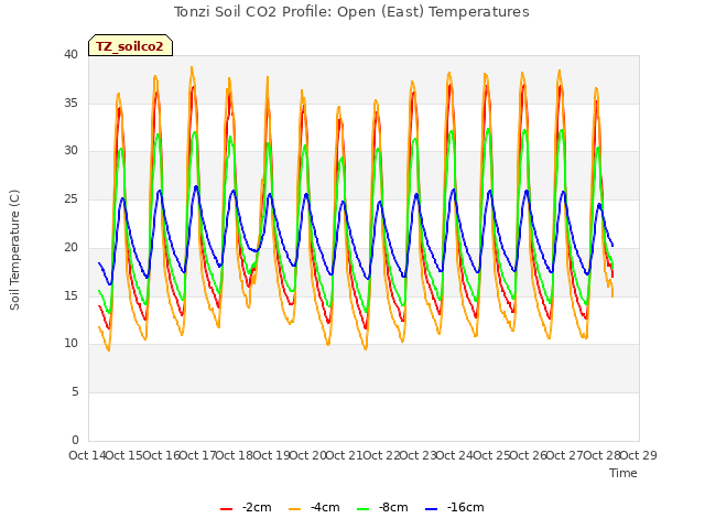 plot of Tonzi Soil CO2 Profile: Open (East) Temperatures