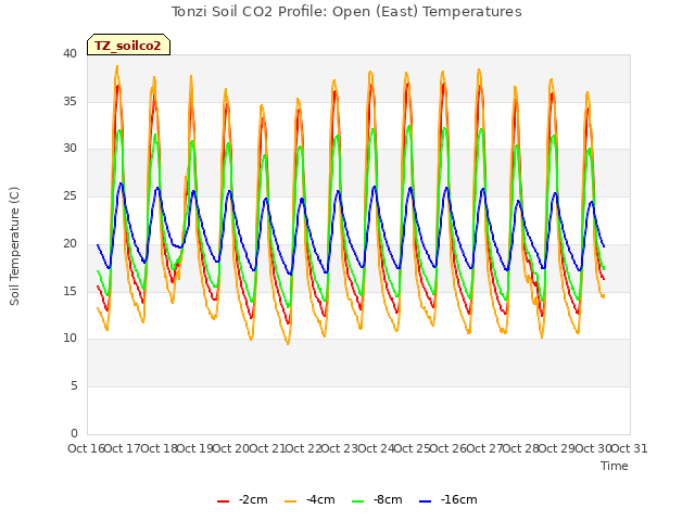 plot of Tonzi Soil CO2 Profile: Open (East) Temperatures