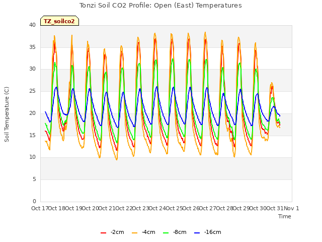 plot of Tonzi Soil CO2 Profile: Open (East) Temperatures