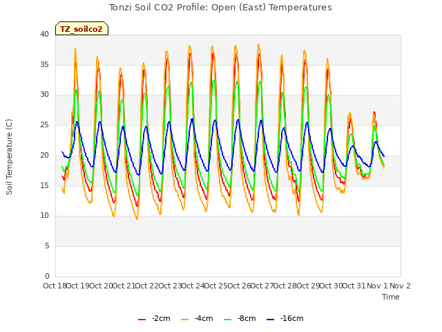 plot of Tonzi Soil CO2 Profile: Open (East) Temperatures