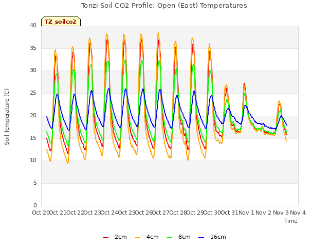 plot of Tonzi Soil CO2 Profile: Open (East) Temperatures