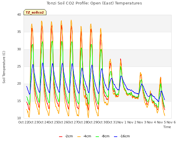 plot of Tonzi Soil CO2 Profile: Open (East) Temperatures