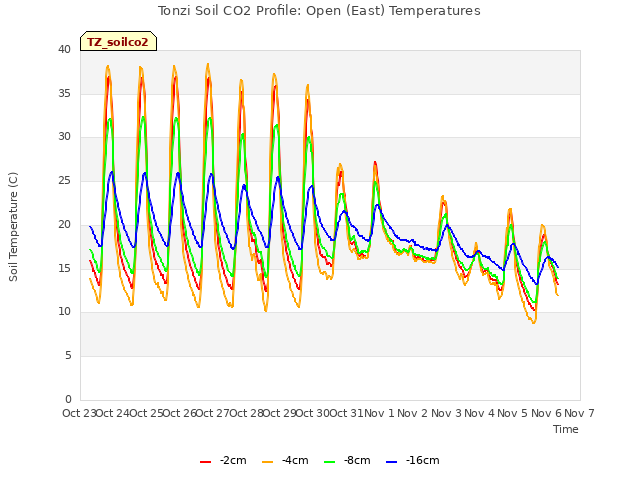 plot of Tonzi Soil CO2 Profile: Open (East) Temperatures