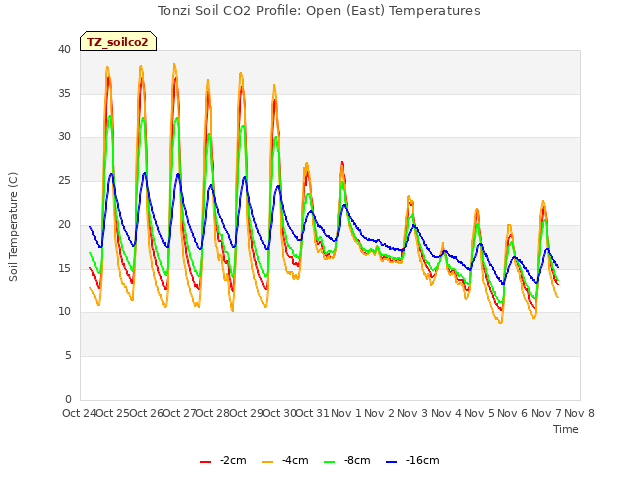 plot of Tonzi Soil CO2 Profile: Open (East) Temperatures