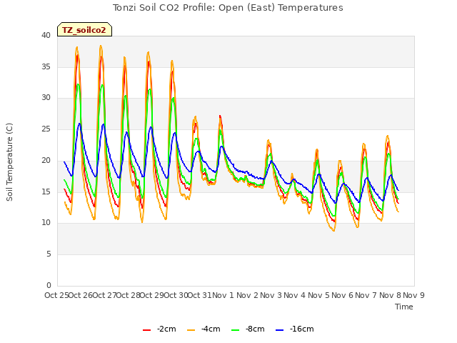 plot of Tonzi Soil CO2 Profile: Open (East) Temperatures