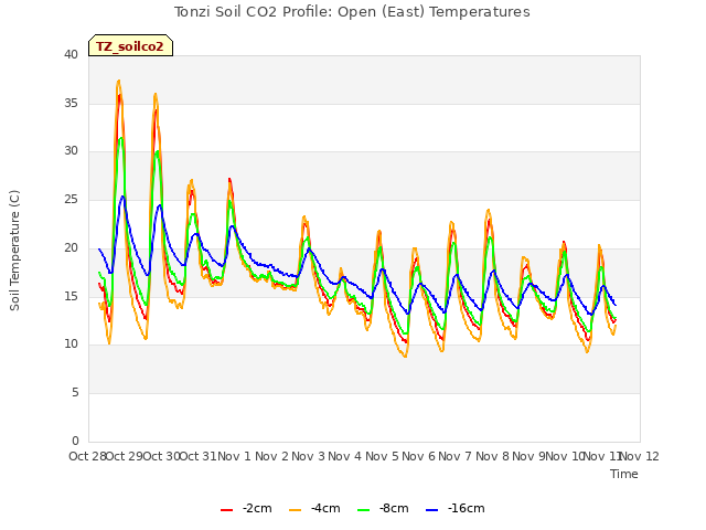 plot of Tonzi Soil CO2 Profile: Open (East) Temperatures