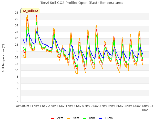 plot of Tonzi Soil CO2 Profile: Open (East) Temperatures