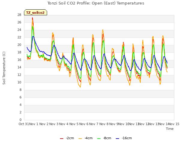 plot of Tonzi Soil CO2 Profile: Open (East) Temperatures