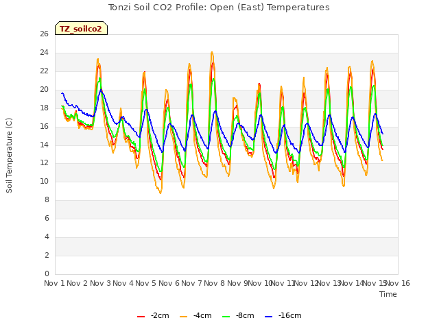 plot of Tonzi Soil CO2 Profile: Open (East) Temperatures