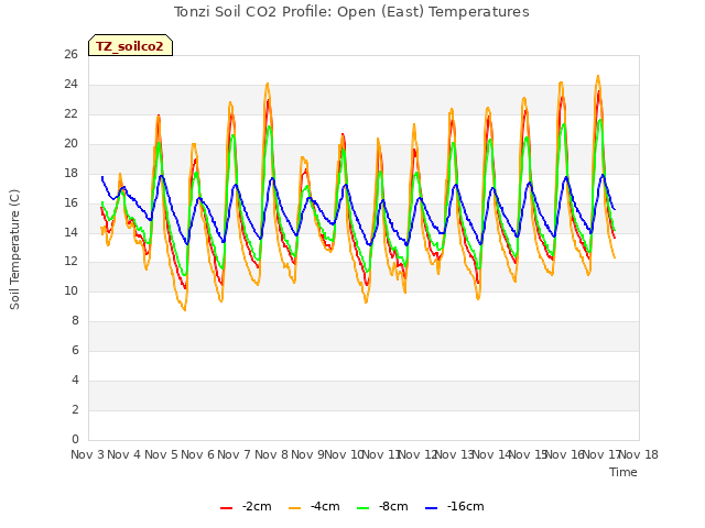 plot of Tonzi Soil CO2 Profile: Open (East) Temperatures