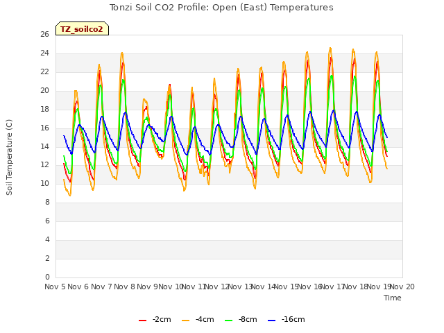 plot of Tonzi Soil CO2 Profile: Open (East) Temperatures