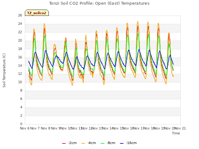 plot of Tonzi Soil CO2 Profile: Open (East) Temperatures