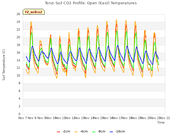 plot of Tonzi Soil CO2 Profile: Open (East) Temperatures