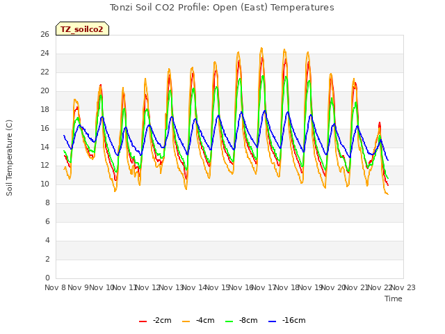 plot of Tonzi Soil CO2 Profile: Open (East) Temperatures