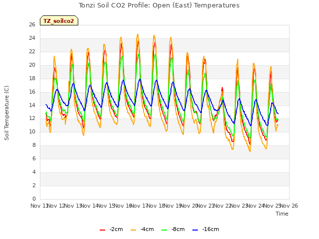 plot of Tonzi Soil CO2 Profile: Open (East) Temperatures