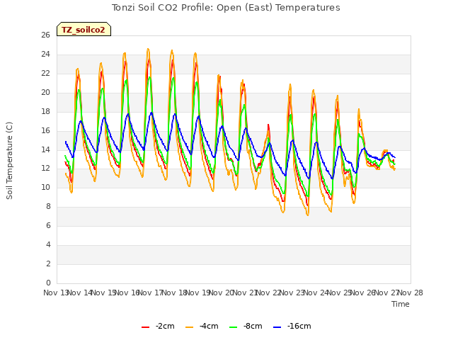 plot of Tonzi Soil CO2 Profile: Open (East) Temperatures