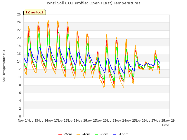 plot of Tonzi Soil CO2 Profile: Open (East) Temperatures