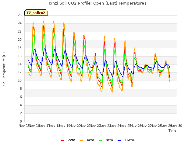 plot of Tonzi Soil CO2 Profile: Open (East) Temperatures