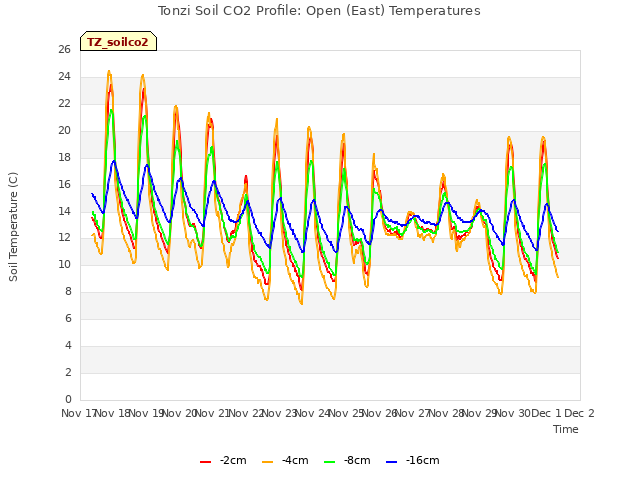 plot of Tonzi Soil CO2 Profile: Open (East) Temperatures